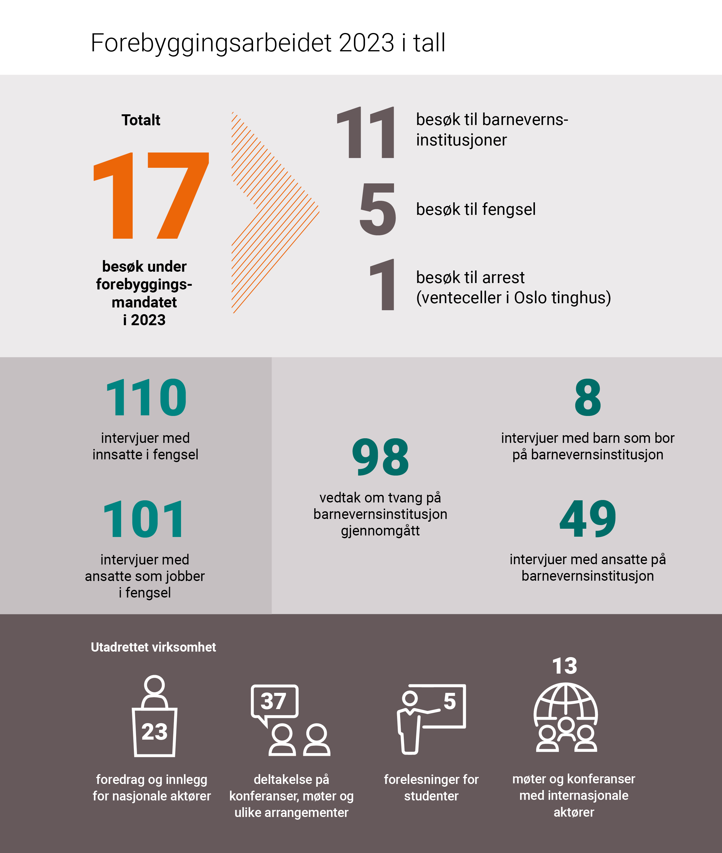Figur som viser en del nøkkeltall for 2023 når det gjelder forebyggingsarbeidet (17 besøk, 11 til barnevernsinstitusjoner/5 til fengsel/1 til arrest (venteceller i oslo tinghus). Viser også endel tall på antall intervjuer, foredrag osv.