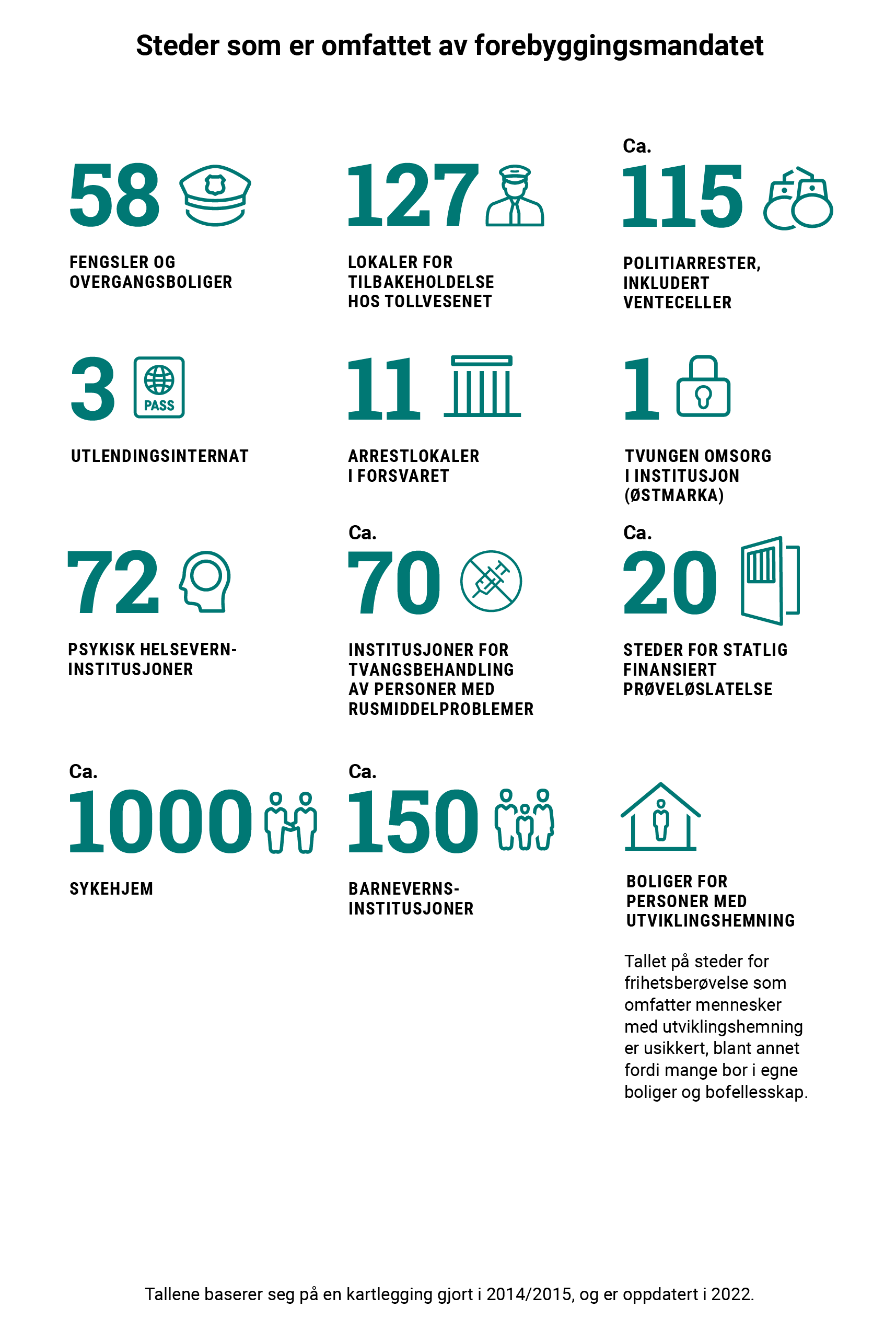 Figur som viser de ulike typene stedene som er omfattet av forebyggingsmandatet, og cirka antall (fengsel og overgangsboliger (58), lokaler for tilbakeholdelse tollvesenet (127), politiarrester (115), utlendingsinternat (3), arrestlokaler i forsvaret (11), tvungen omsorg i institusjon (1), psykisk helsevern-institusjoner (72), institusjoner for tvangsbehandling av mennesker med rusmiddelproblemer (70), steder for statlig finansiert prøveløslatelse (20), sykehjem (1000), barnevernsinstitusjoner (150), boliger for personer med utviklingshemning.