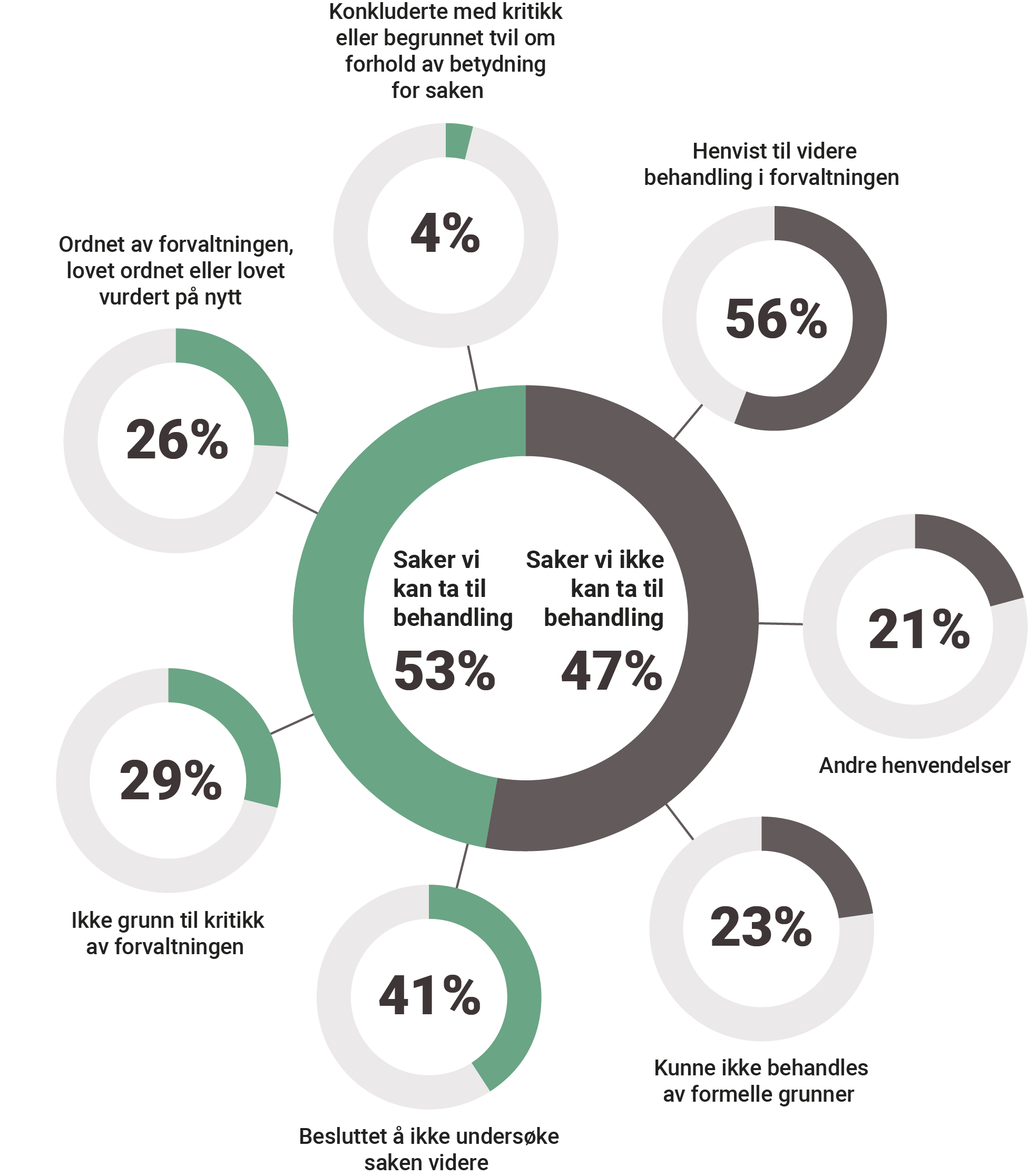Figur i grønt og grått, med sirkler, som vider fordelingen mellom saker vi kan ta til behandling (53 %) og saker vi ikke kan ta til behandling (47%)