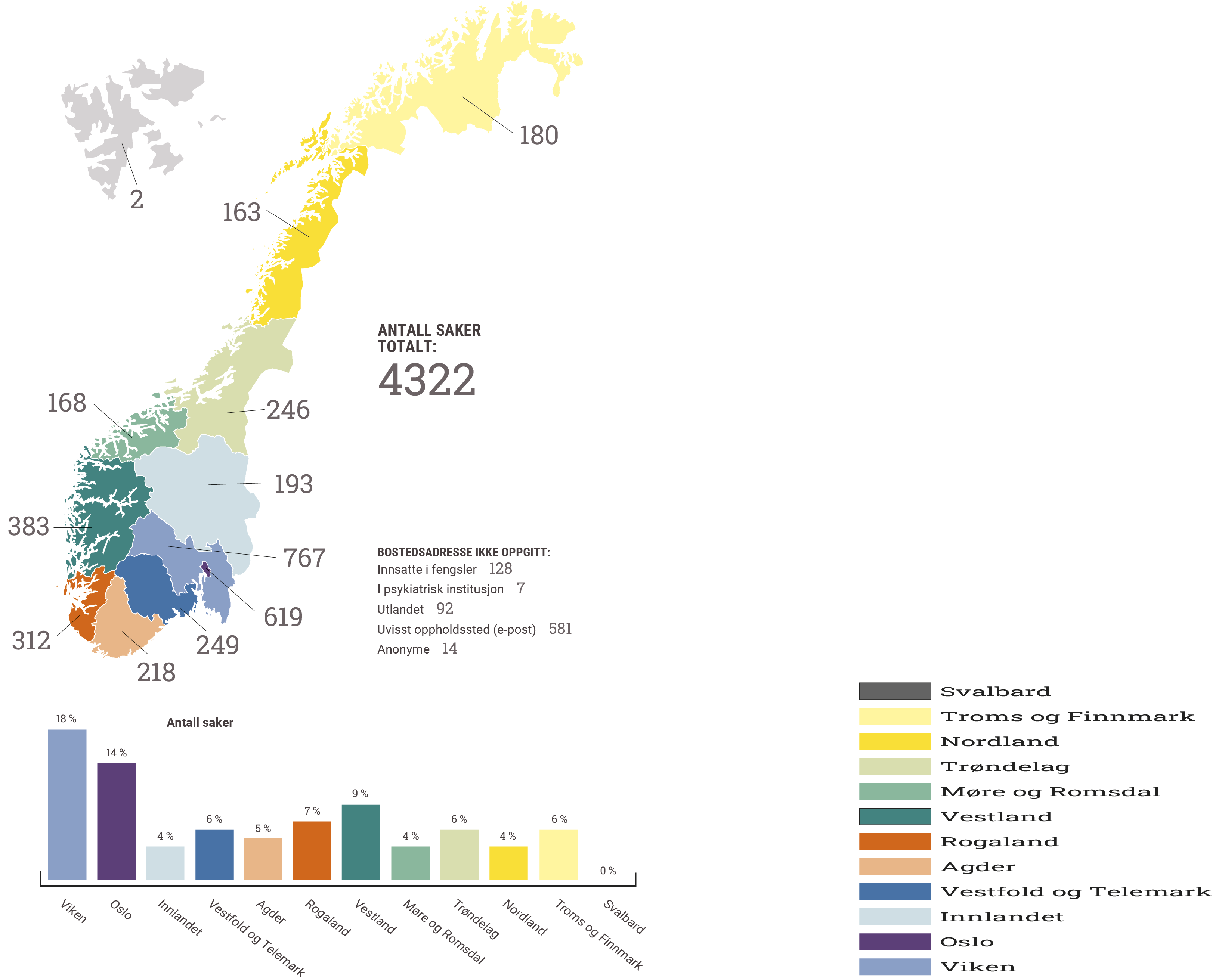 Norgeskart med farger som viser geografisk fordeling av saker i 2023. Viken 18 %, Oslo 14 %, Innlandet 4 %, Vestfold og Telemark 6 %, Agder 5 %, Rogaland 7 %, Vestland 9 %, Møre og Romsdal 4 %, Trøndelag 6 %, Nordland 4 %, Troms og Finnmark 6 %, Svalbard 0 %)