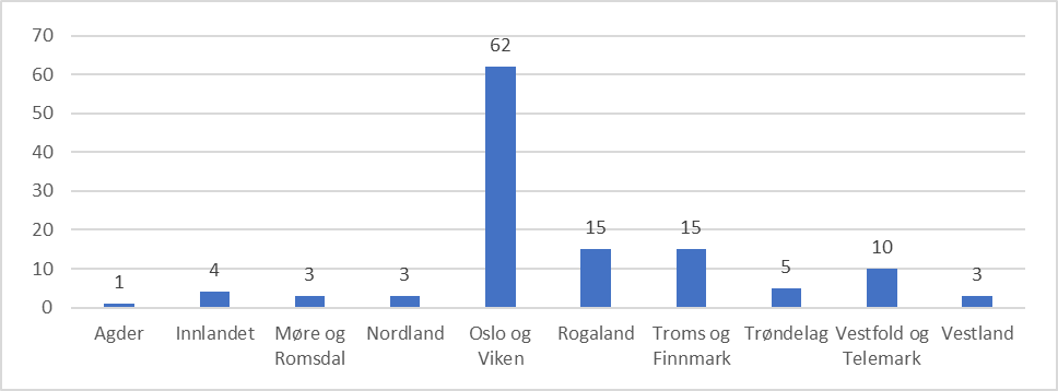 Søylediagram som viser antall vedtak fordelt på statsforvalter (Agder 1, Innlandet 4, Møre og Romsdal 3, Nordland 3, Oslo og Viken 62, Rogaland 15, Troms og Finnmark 15, Trøndelag 5, Vestfold og Telemark 10, Vestland 3)
