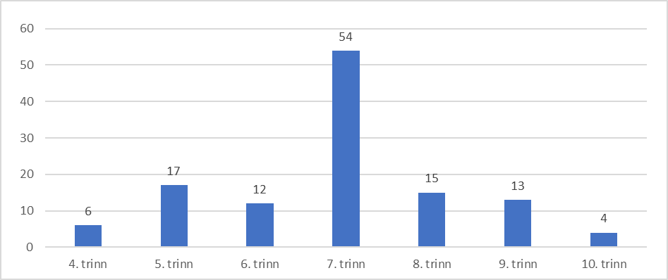 Søylediagram som viser antall vedtak mottatt, fordelt på klassetrinn (4. trinn 6, 5. trinn 17, 6. trinn 12, 7. trinn 54, 8. trinn 15, 9. trinn 13, 10. trinn 4)