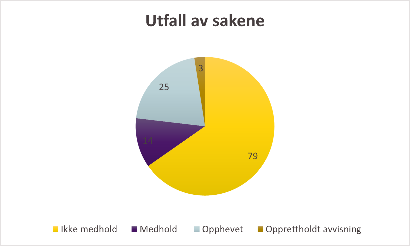 Kakediagram som viser fordelingen av ulike typer utfall for sakene (Ikke medhold -79, Medhold - 14, Opphevet - 25, Opprettholdt avvisning - 3)