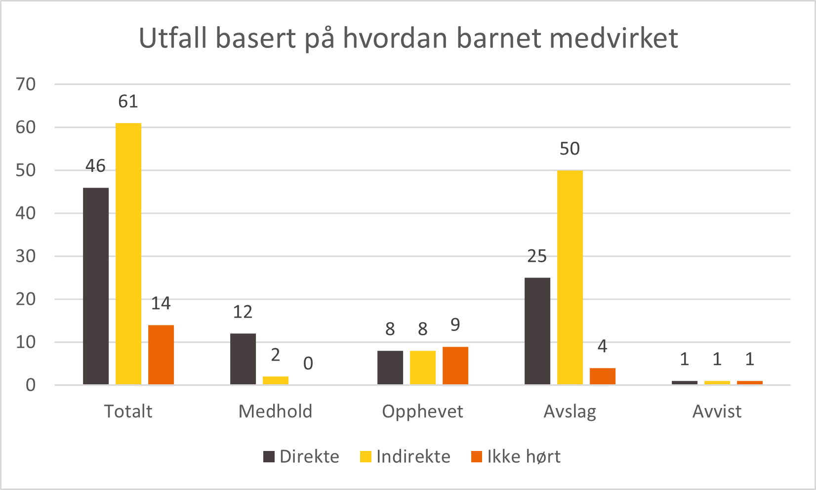 Søylediagram som viser utfall av sakene basert på hvordan barnet medvirket. Fra venstre mot høyre: Totalt (46 direkte, 61 indirekte, 14 ikke hørt), Medhold (12 direkte, 2 indirekte, 0 ikke hørt), Opphevet (8 direkte, 8 indirekte, 9 ikke hørt), Avslag (25 direkte, 50 indirekte, 4 ikke hørt), Avvist (1 direkte, 1 indirekte, 1 ikke hørt)