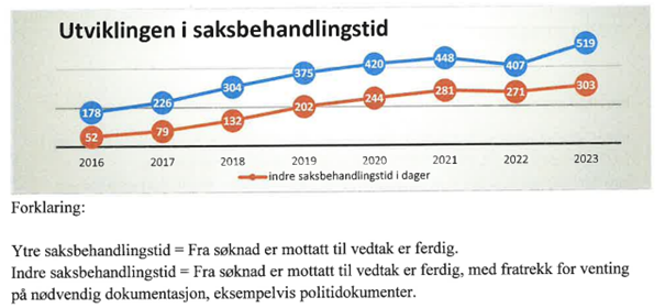 Diagram med røde og blå prikker og linjer, som viser en økende saksbehandlingstid i årene 2016-2023.