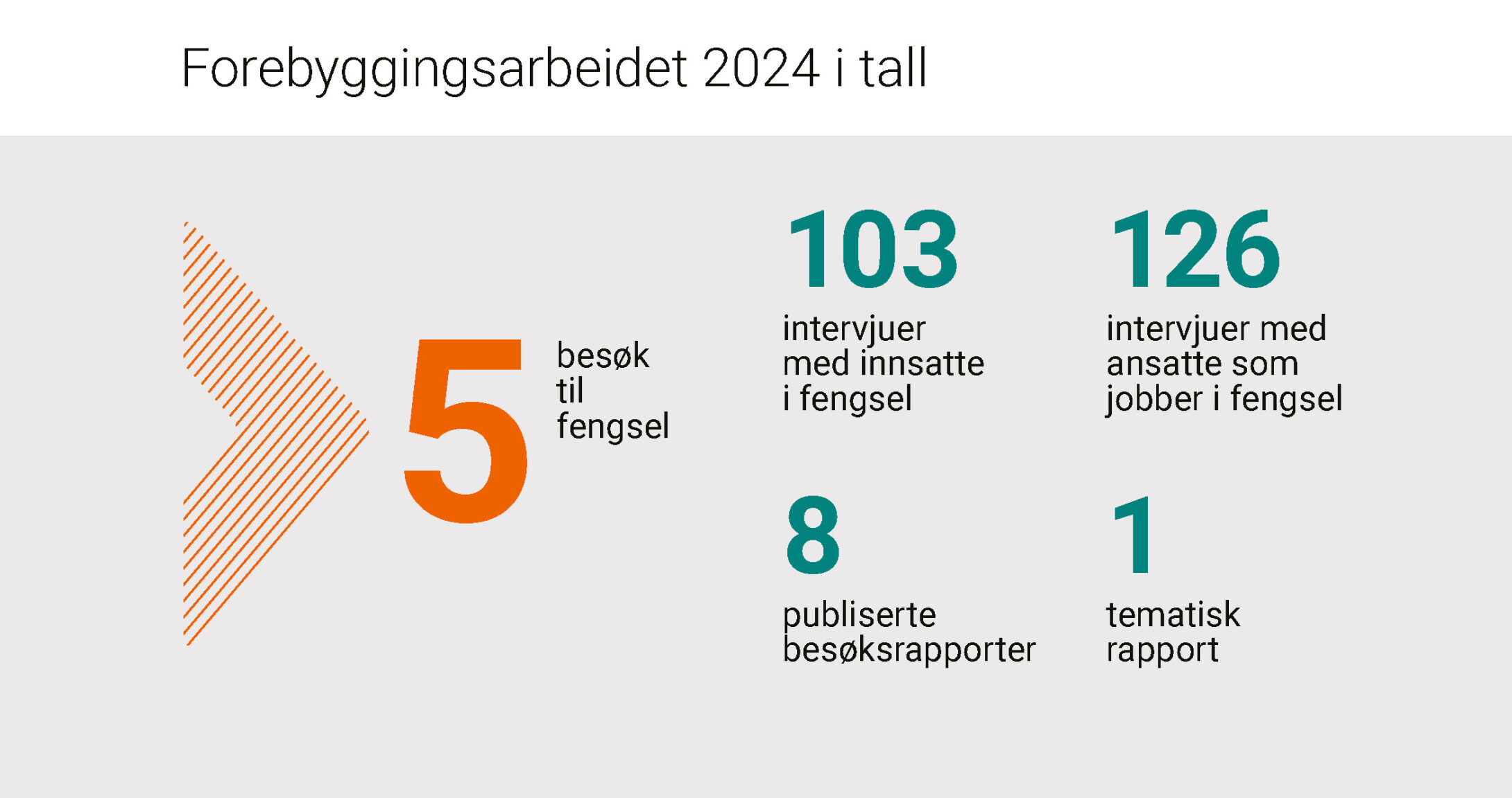 Figur som viser hovedtall fra forebyggingsarbeidet i 2024. 5 besøk til fengsel, 103 intervjuer med innsatte, 126 intervjuer med ansatte, 8 publiserte besøksrapporter og 1 tematisk rapport