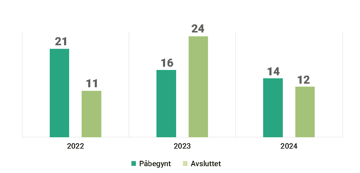 Søylediagram som viser antall eget tiltak-undersøkelser i årene 2022-2024. Grønne søyler. 