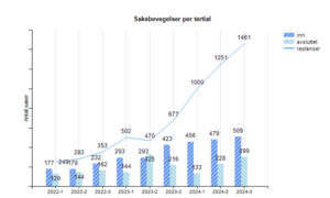 Graf som viser "Saksbevegelser per tertial"